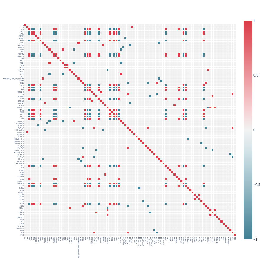 corr_matrix_pearson_indicator